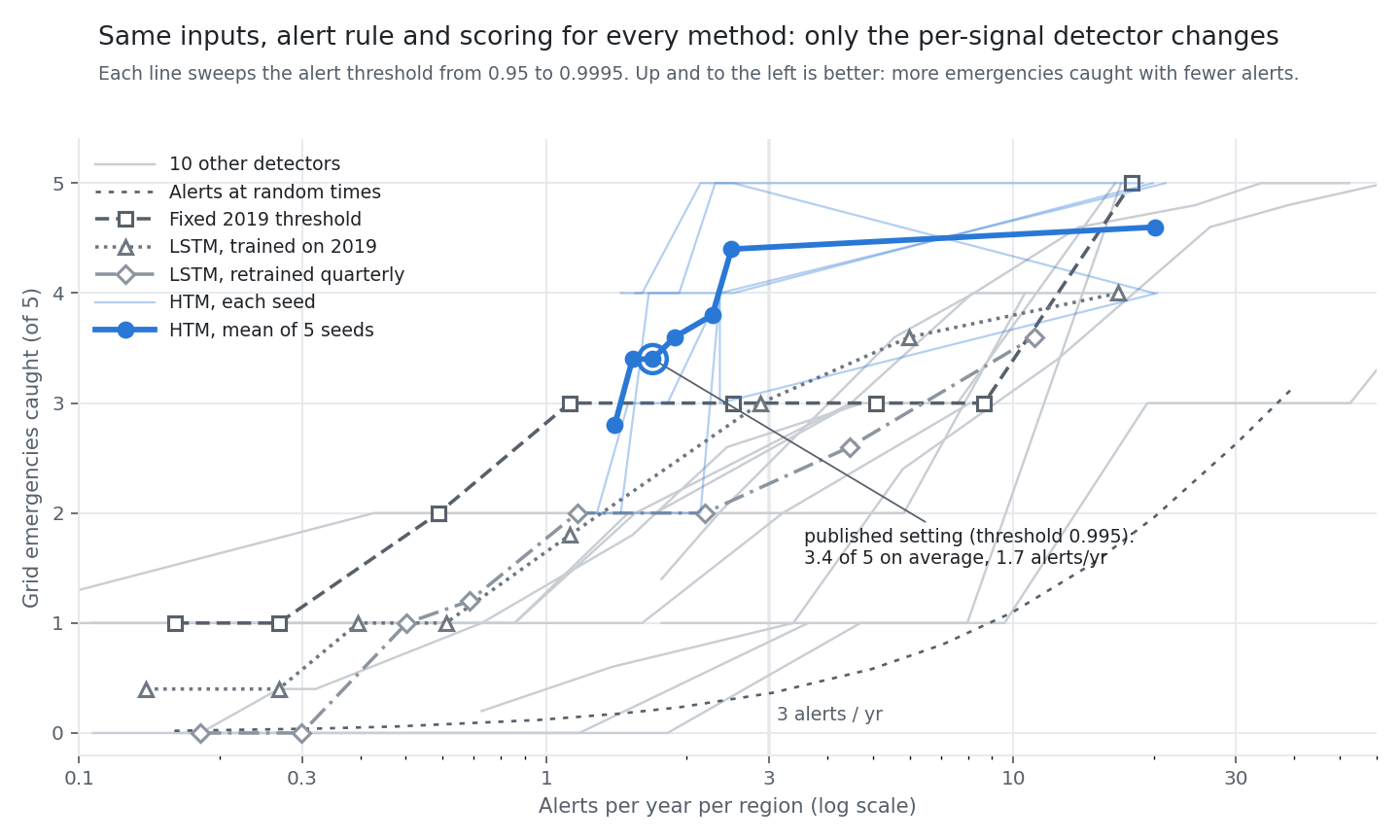 Emergencies caught against alerts per year for HTM and 13 other detectors